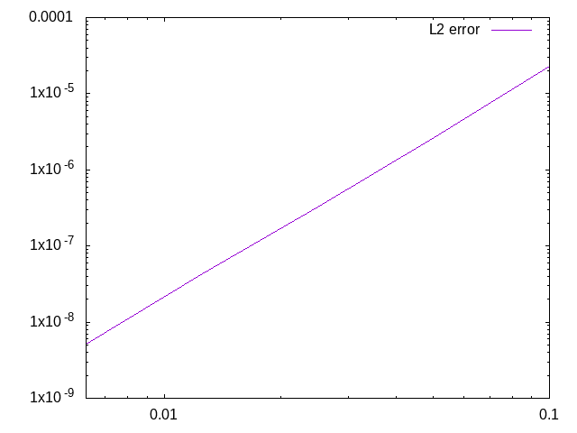 Convergence curve